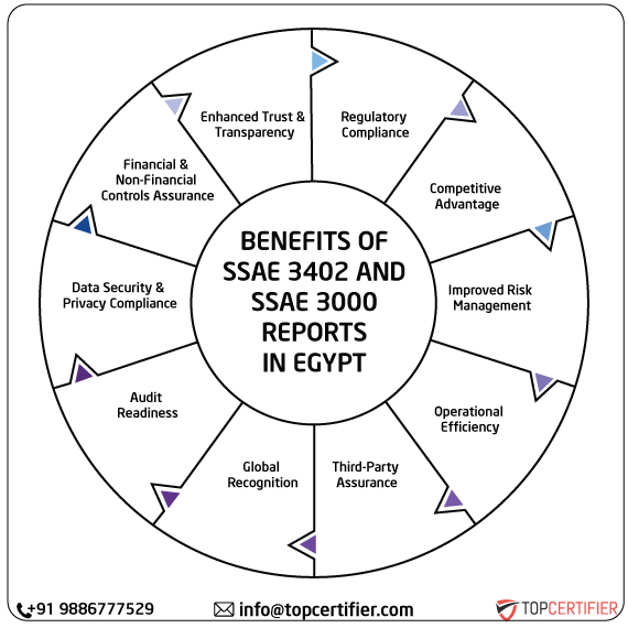 ISAE SSAE & SSAE 3000 Report in egypt